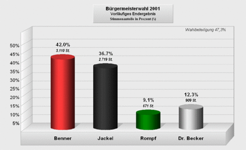 Parteien-Wahlergebnis BGM Wahl 2001