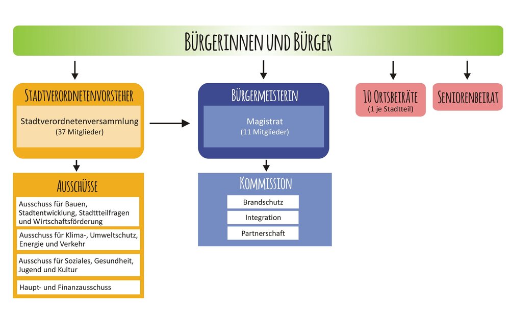 Schaubild der politischen Organe der Stadt Herborn
