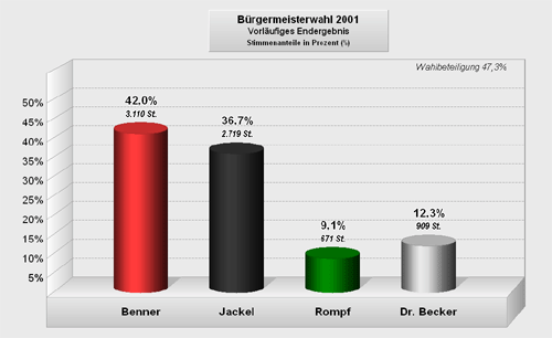 Wahlergebnis Wahl zum Brgermeister am 18. Mrz 2001