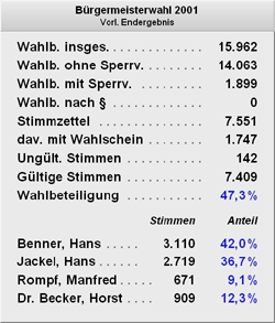 Wahlergebnis Wahl zum Brgermeister am 18. Mrz 2001