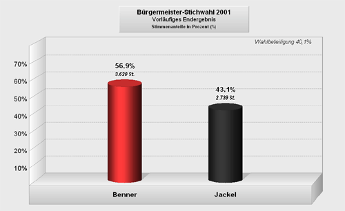 Wahlergebnis Stichwahl zum Brgermeister am 01. April 2001