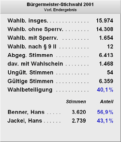 Wahlergebnis Stichwahl zum Brgermeister am 01. April 2001