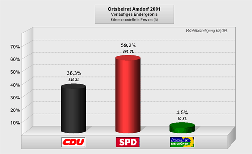 Wahlergebnis Ortsbeirat Amdorf 2001