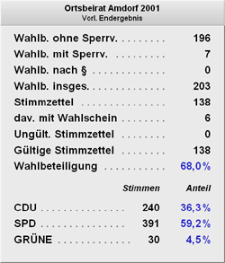 Wahlergebnis Ortsbeirat Amdorf 2001