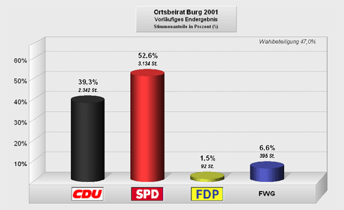 Wahlergebnis Ortsbeirat Burg 2001