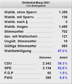 Wahlergebnis Ortsbeirat Burg 2001