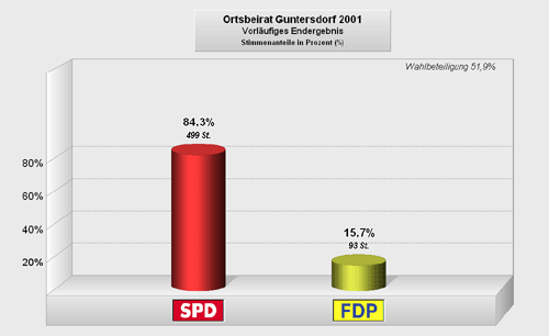 Ergebnis der Wahl zum Ortsbeirat Guntersdorf 2001