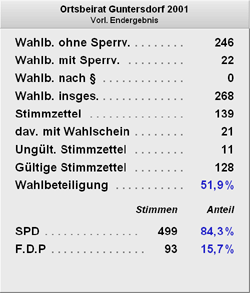 Ergebnis der Wahl zum Ortsbeirat Guntersdorf 2001