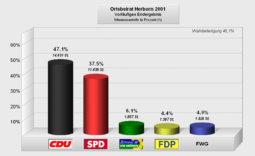 Wahlergebnis Ortsbeirat Herborn 2001