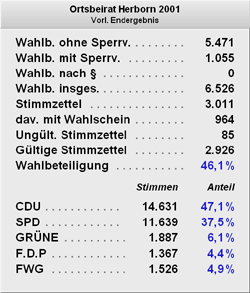 Wahlergebnis Ortsbeirat Herborn 2001