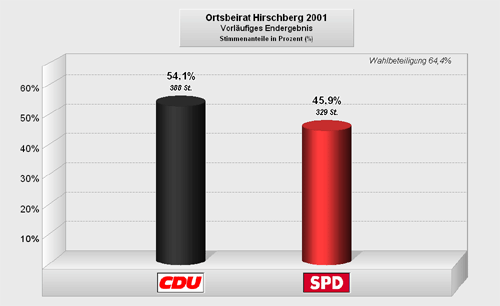 Wahlergebnis Ortsbeirat Hirschberg 2001