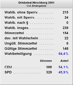 Wahlergebnis Ortsbeirat Hirschberg 2001