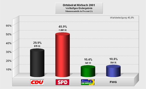 Wahlergebnis Ortsbeirat Hrbach 2001