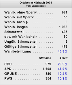 Wahlergebnis Ortsbeirat Hrbach 2001