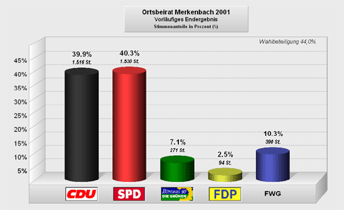 Wahlergebnis Ortsbeirat Merkenbach 2001