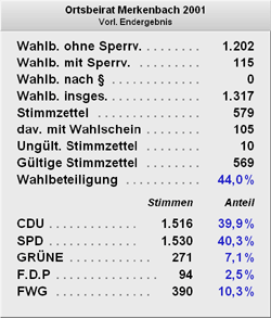 Wahlergebnis Ortsbeirat Merkenbach 2001