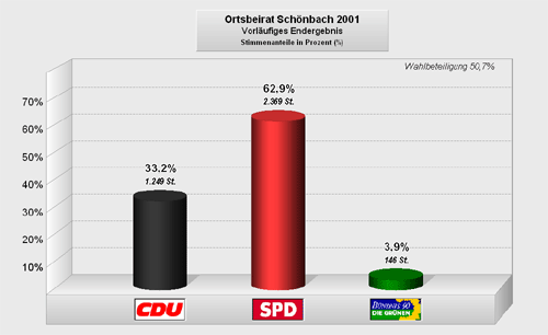Wahlergebnis Ortsbeirat Schnbach 2001
