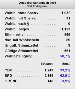 Wahlergebnis Ortsbeirat Schönbach 2001