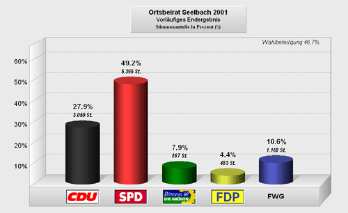 Wahlergebnis Ortsbeirat Seelbach 2001