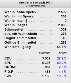 Wahlergebnis Ortsbeirat Seelbach 2001