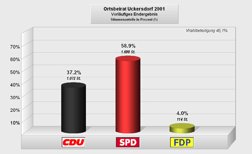 Wahlergebnis Ortsbeirat Uckersdorf 2001