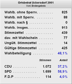 Wahlergebnis Ortsbeirat Uckersdorf 2001