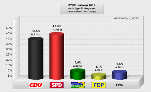 Wahlergebnis Stadtverordnetenversammlung 2001