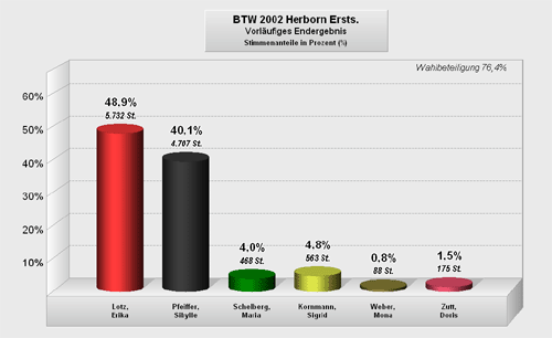 Wahlergebnisse Bundestagswahl 2002 - Erststimme