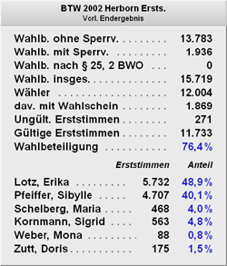 Wahlergebnisse Bundestagswahl 2002 - Erststimme