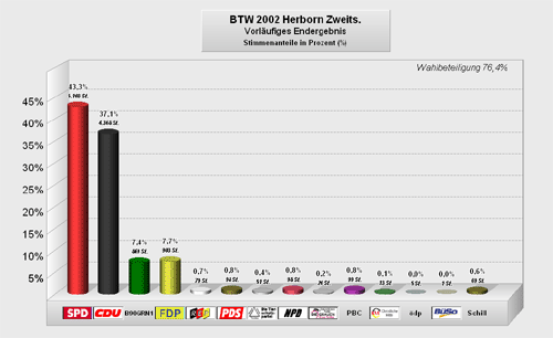 Wahlergebnisse Bundestagswahl 2002 - Zweitstimme