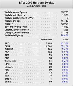 Wahlergebnisse Bundestagswahl 2002 - Zweitstimme