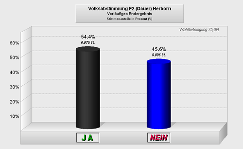 Ergebnis Volksabstimmung 2002 "Landtagswahlperiode"