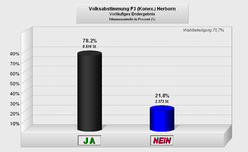 Ergebnis Volksabstimmung 2002 "Konnexittsprinzip"