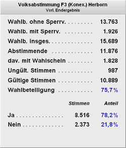 Ergebnis Volksabstimmung 2002 "Konnexittsprinzip"