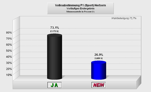 Ergebnis Volksabstimmung 2002 "Aufnahme des Sports"