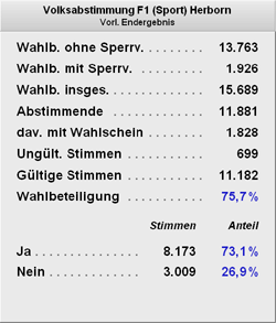 Ergebnis Volksabstimmung 2002 "Aufnahme des Sports"