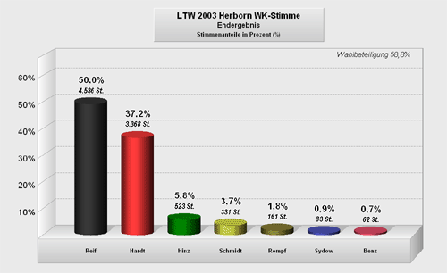 Wahlergebnisse Landtagswahl 2003 - Erststimme