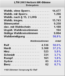 Wahlergebnisse Landtagswahl 2003 - Erststimme