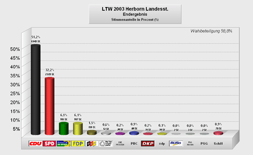 Wahlergebnisse Landtagswahl 2003 - Zweitstimme