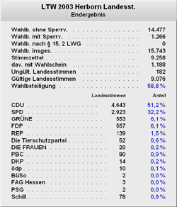 Wahlergebnisse Landtagswahl 2003 - Zweitstimme