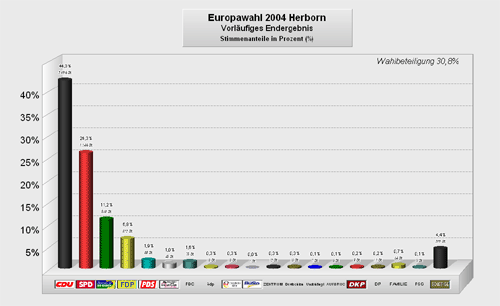 Wahlergebnis Europaparlament 2004