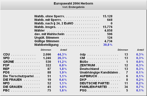 Wahlergebnis Europaparlament 2004