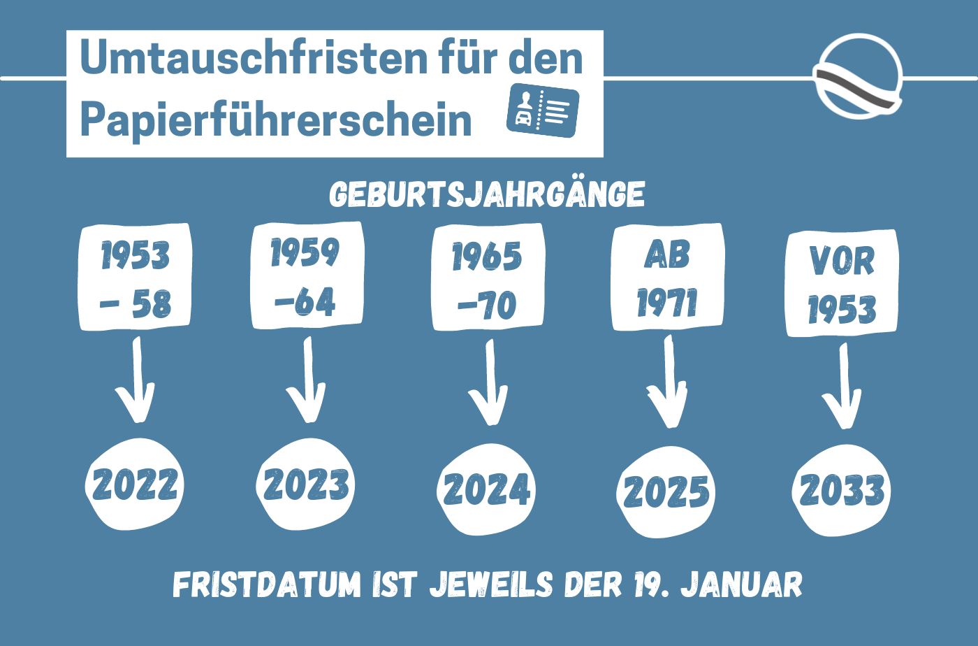 Beispielbild unterschiedliche Umtauschfristen für Führerscheine.