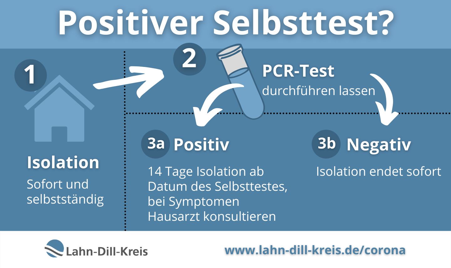 Grafik mit der Information zum richtigen Verhalten bei positiven Selbsttest.